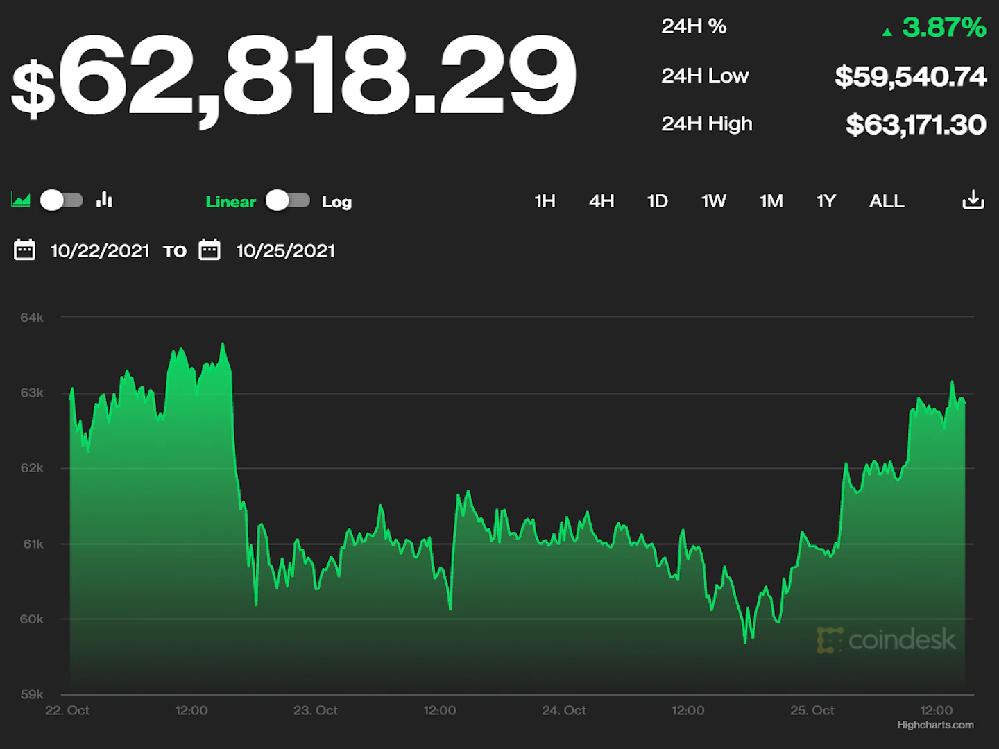 Bitcoin-pushes-upward-after-weekend-dip