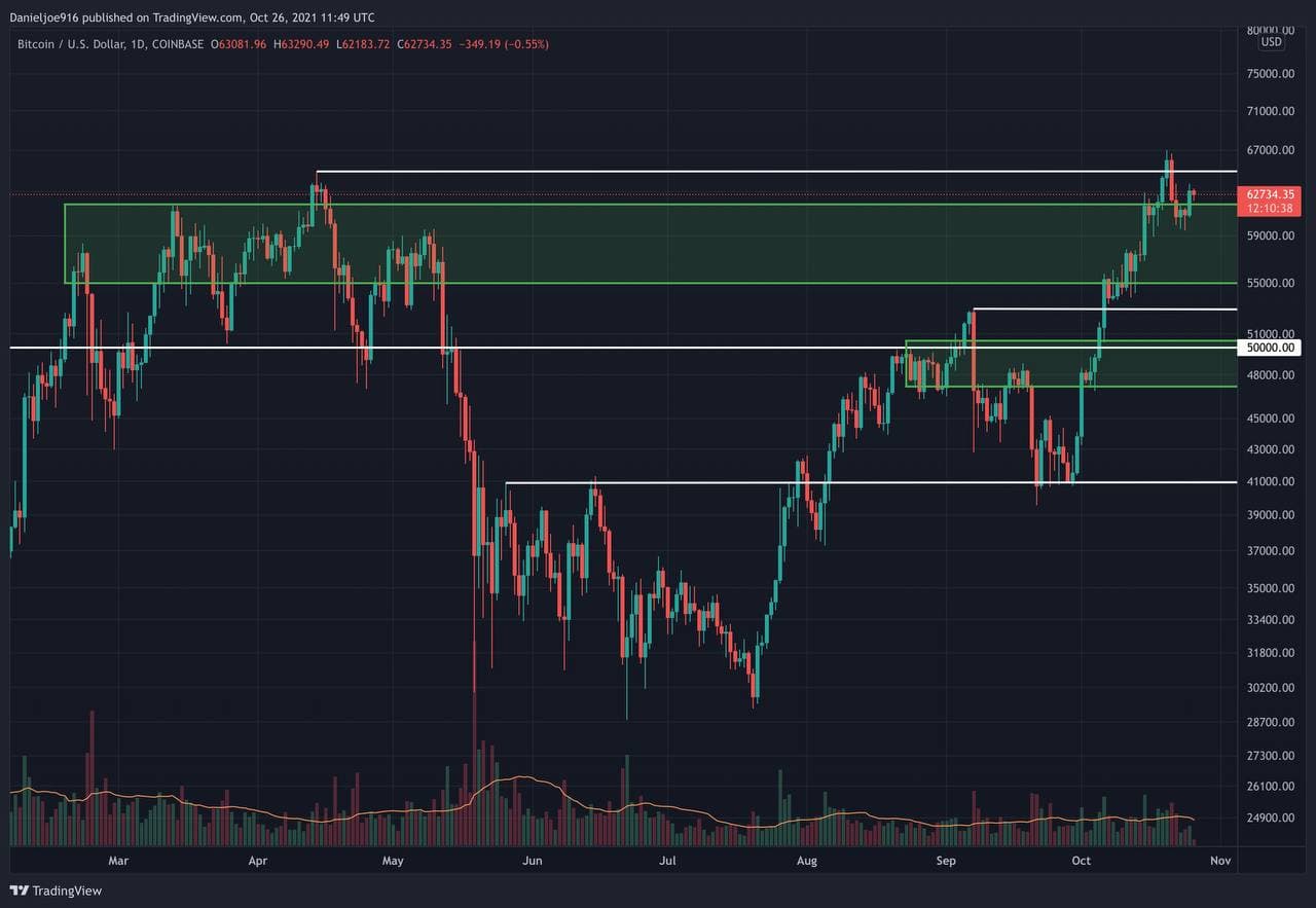 Bitcoin-price-analysis:-after-finding-support-at-$60k,-is-btc-ready-for-a-breakout?