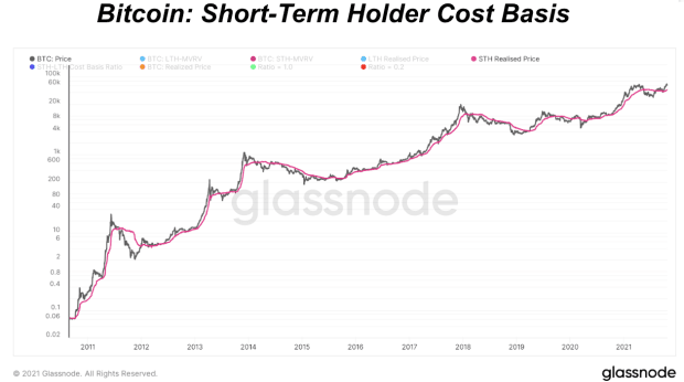 Examining-short-term-bitcoin-holder-behavior