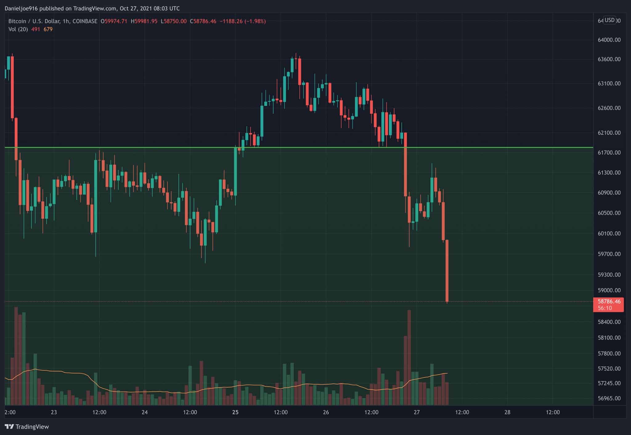 Bitcoin-price-analysis:-btc-dropped-13%-from-ath,-is-bullish-sentiment-intact?