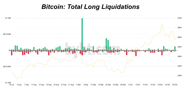 Bitcoin-price-falls-with-long-liquidations