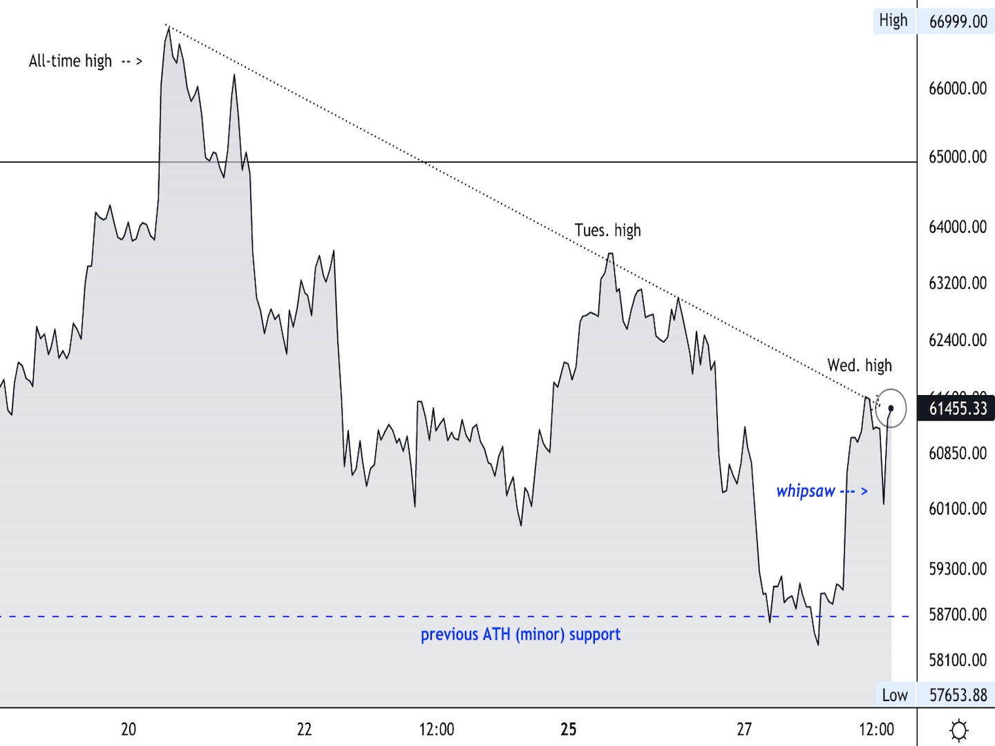 Market-wrap:-bitcoin-heads-to-$61k-ahead-of-options-expiry