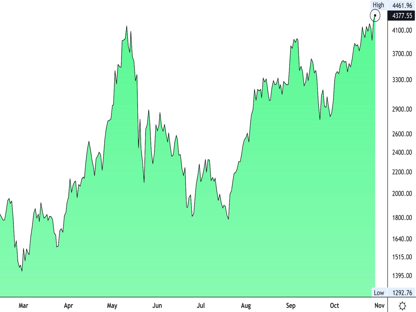 Market-wrap:-ether-hits-new-high,-outperforms-bitcoin-as-altcoins-rally