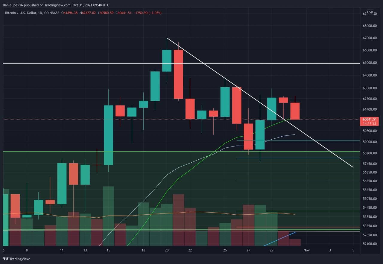 Btc-eyes-critical-october-monthly-close-amid-short-term-pullback-(bitcoin-price-analysis)