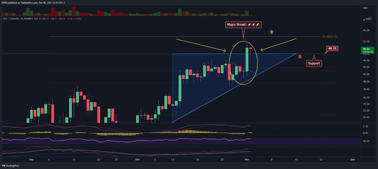 Polkadot-price-analysis:-following-new-ath,-what-are-the-next-targets-for-dot?