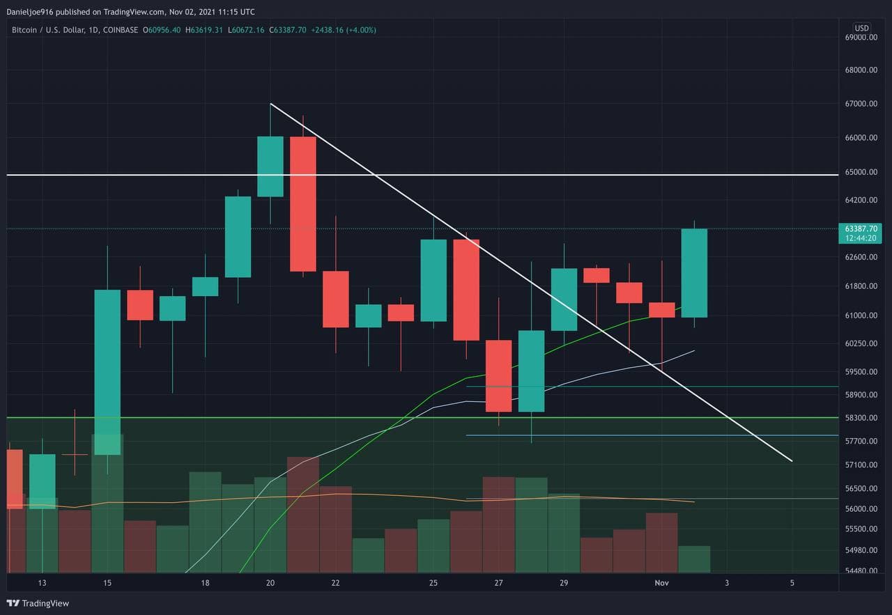 Bitcoin-price-analysis:-btc-touched-11-day-high-at-$64k,-now-facing-critical-resistance