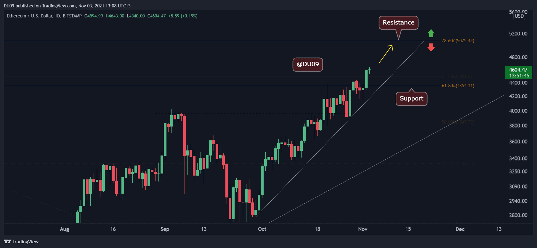 Ethereum-price-analysis:-eth-gains-11%-in-a-week,-is-$5,000-next?
