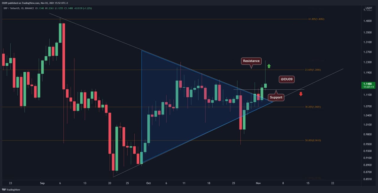 Ripple-price-analysis:-xrp-bulls-eye-$1.2-following-a-5%-daily-increase