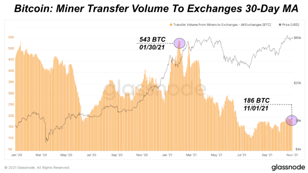 Bitcoin-miners-are-selling-less-btc