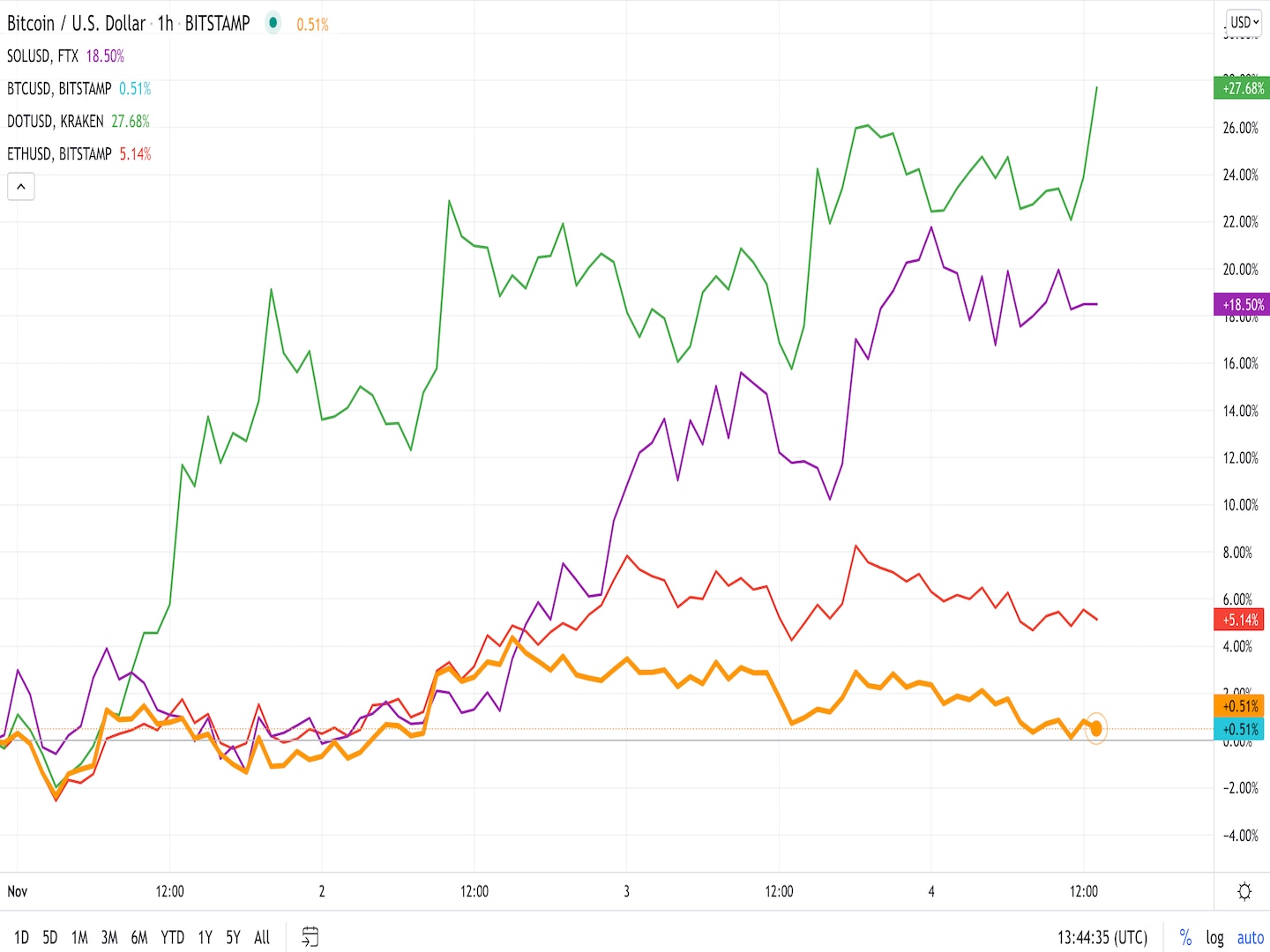Ethereum-alternatives-and-gaming-tokens-outperform-btc-and-eth