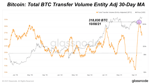 Bitcoin-transfer-volume-at-all-time-highs