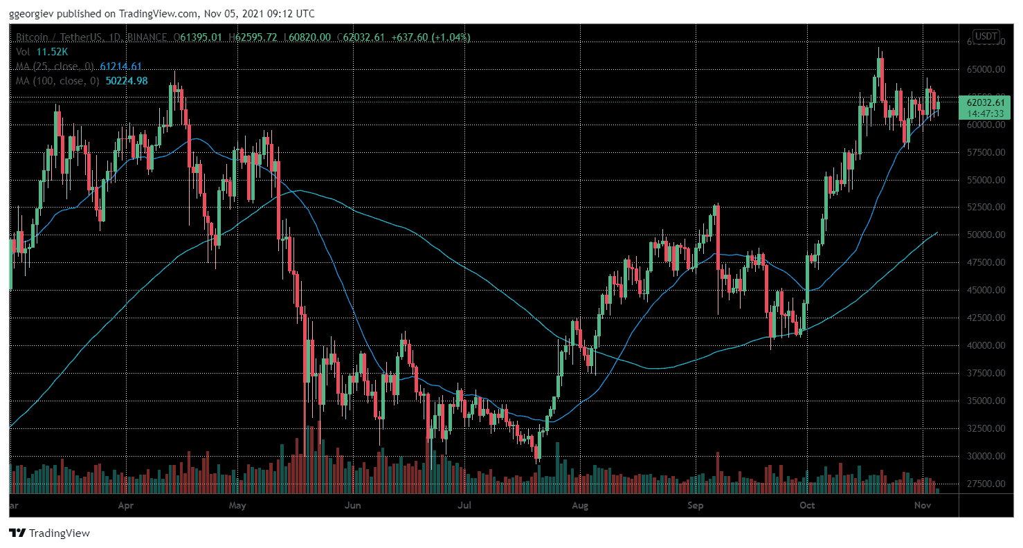 Bitcoin-price-analysis:-btc-consolidates-above-$60k,-bulls-eye-this-target-on-breakout