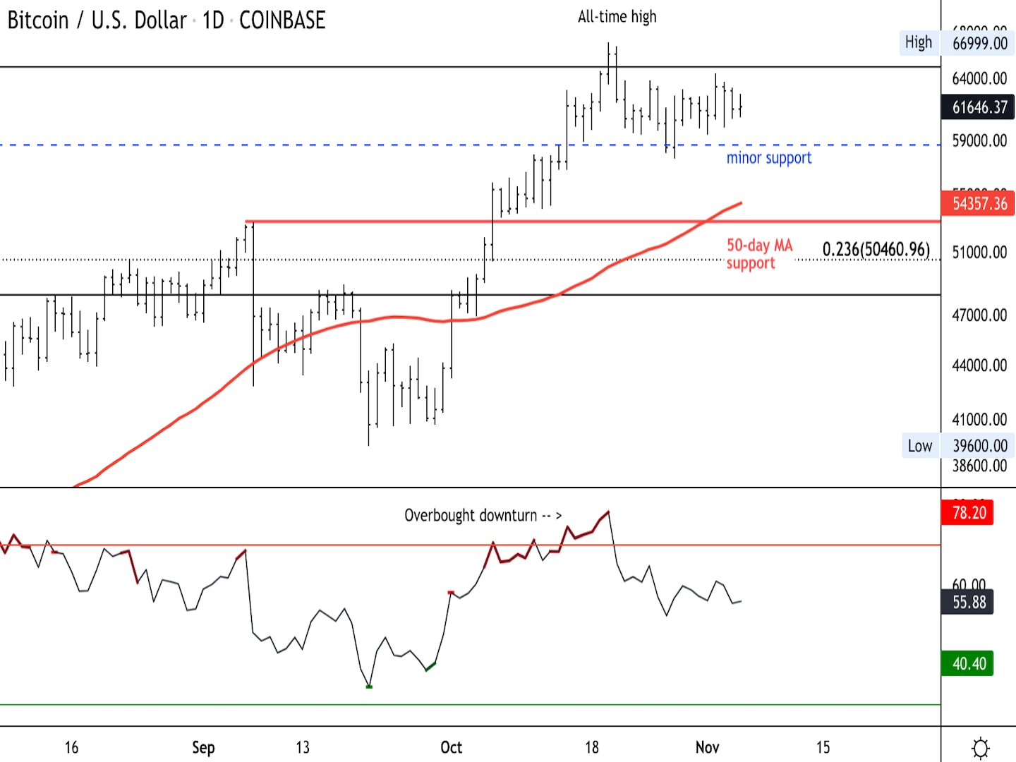 Bitcoin-faces-resistance-near-$64k,-support-between-$55k-$60k