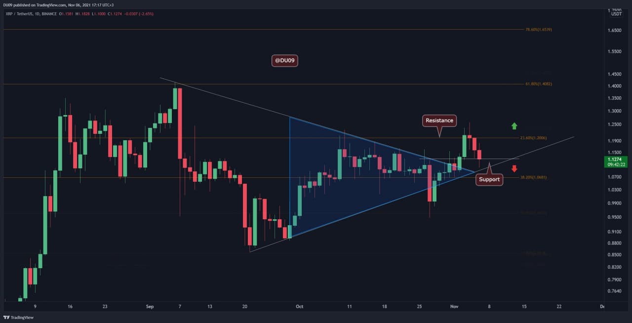 Ripple-price-analysis:-xrp-rejected-at-$1.2-but-bullish-momentum-remains