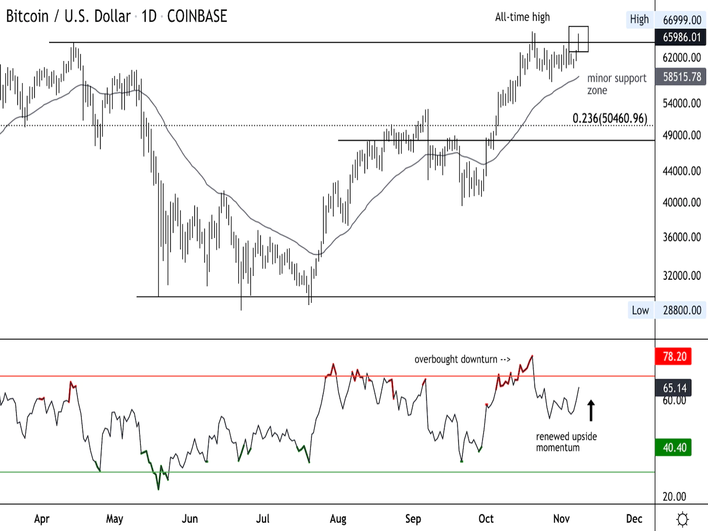 Bitcoin-holds-support-between-$60k-$65k,-testing-all-time-high