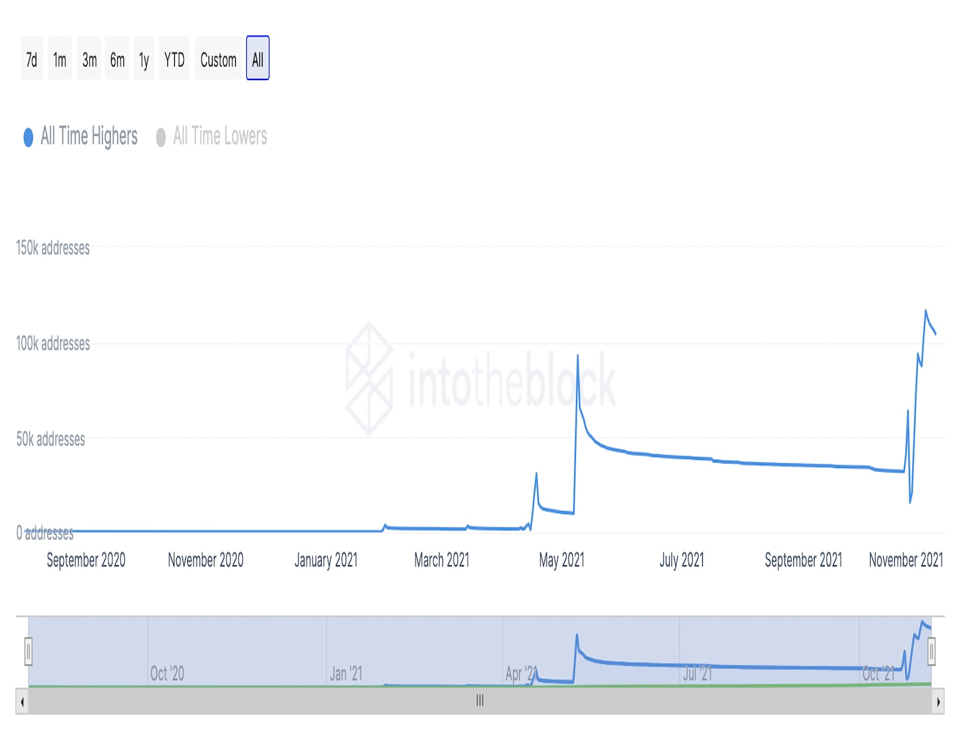 Shiba-inu-sees-record-speculative-frenzy,-snaps-5-week-winning-trend