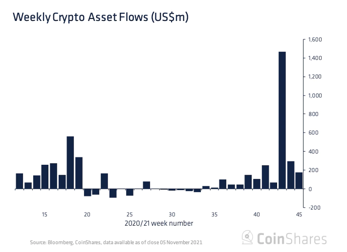 Crypto-fund-inflows-ytd-significantly-higher-than-last-year