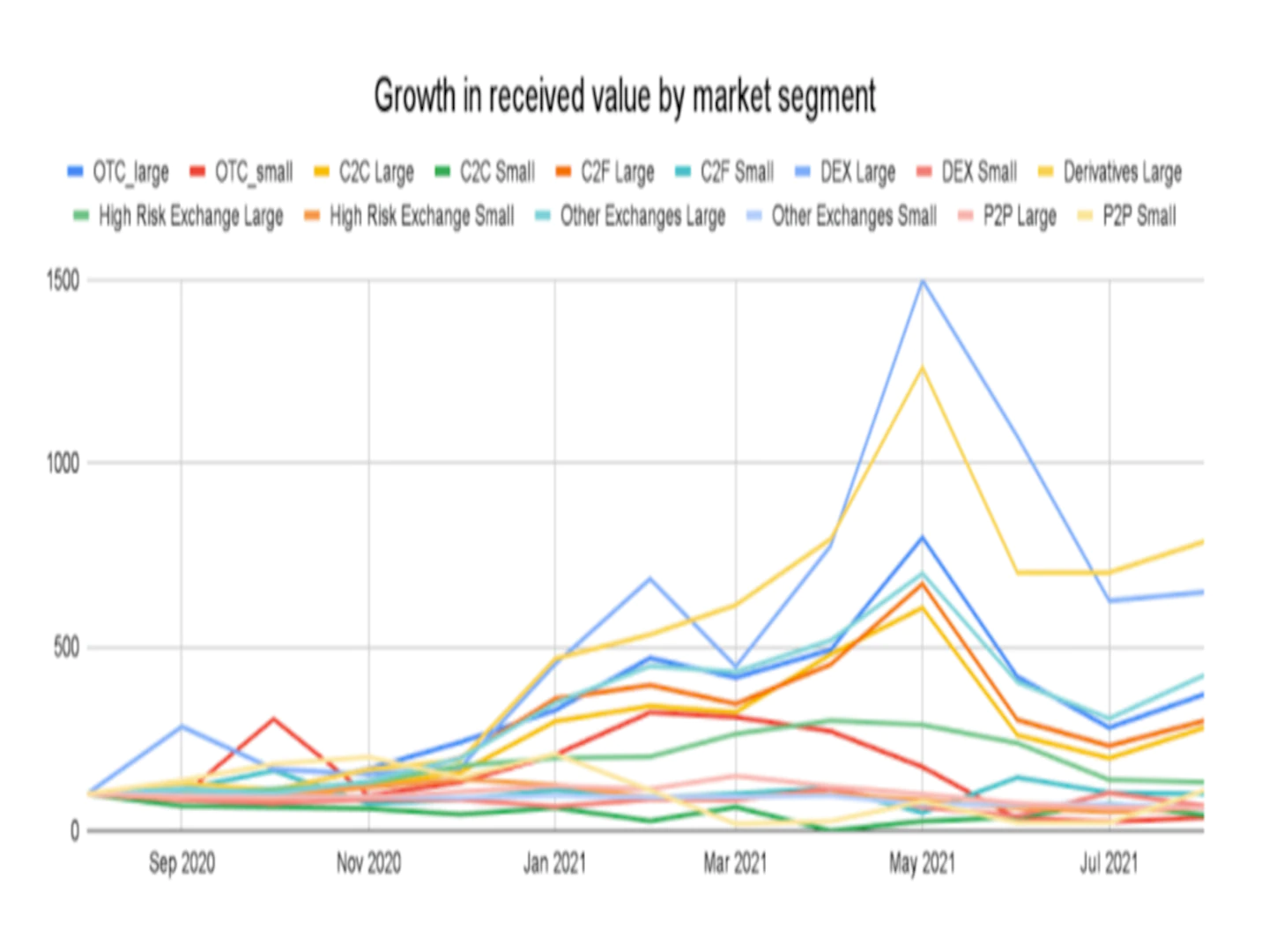 Dexs-have-grown-the-most-as-competition-among-crypto-exchanges-intensifies:-chainalysis