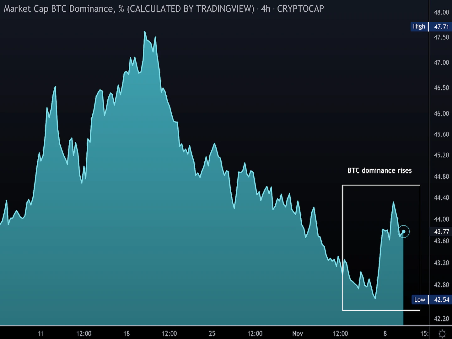 Market-wrap:-bitcoin-outperforms-as-traders-prepare-for-next-leg-higher