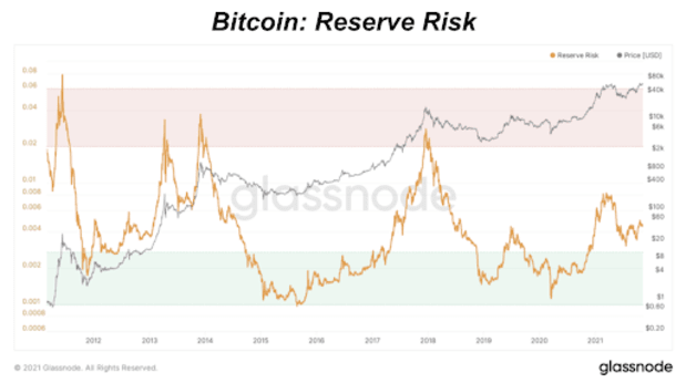 Measuring-conviction-of-bitcoin-holders-with-reserve-risk