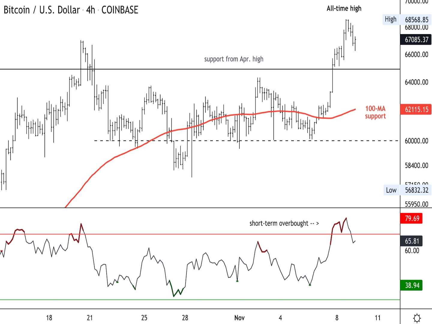 Bitcoin-rally-stalls;-could-find-support-at-$63k-$65k