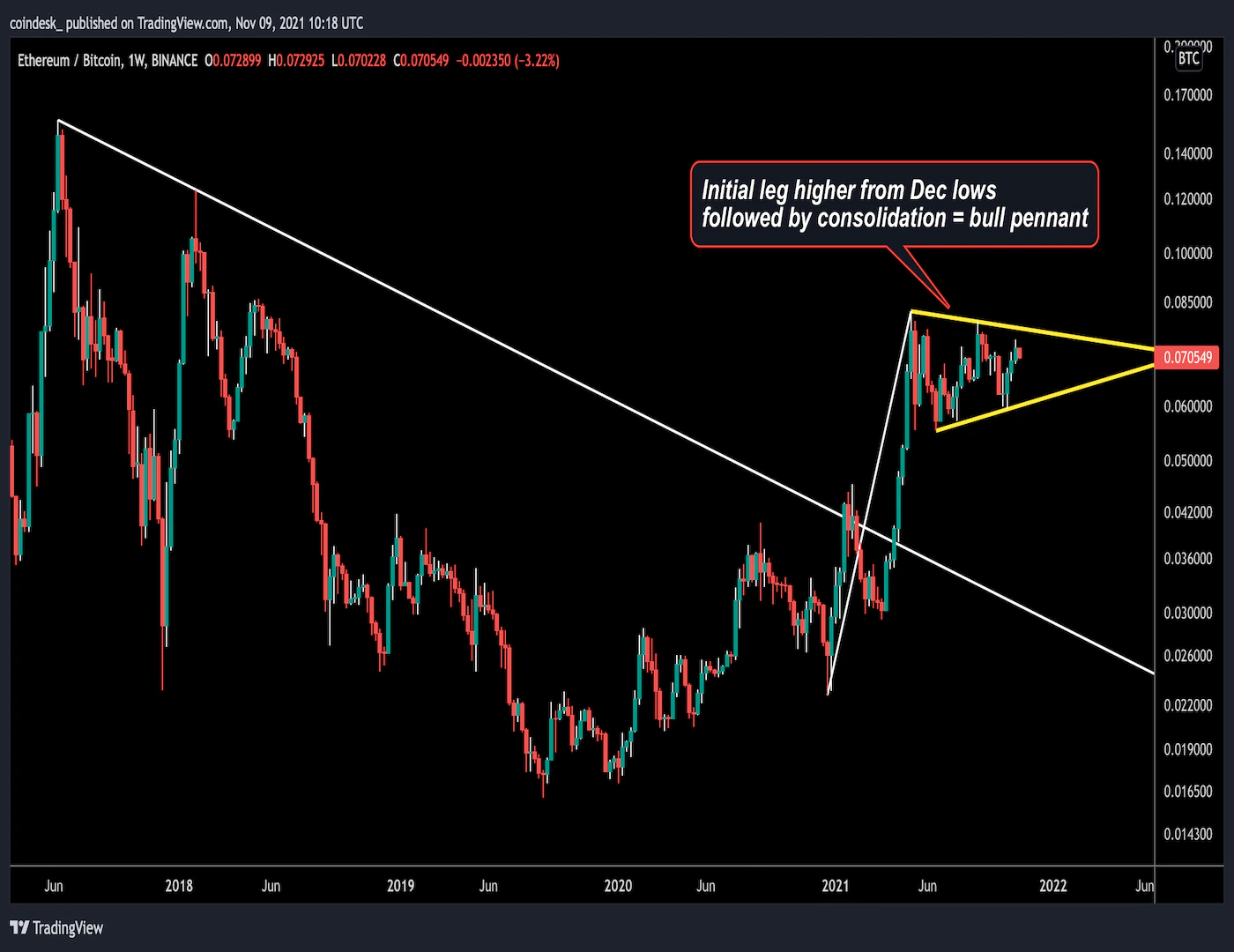 Eth-btc-chart-points-to-ether-leadership-ahead