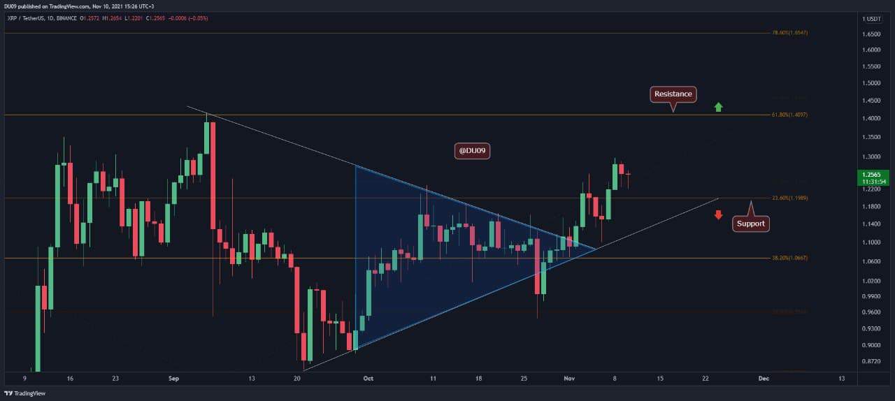 Ripple-price-analysis:-xrp-bulls-eye-$1.4-following-a-break-of-important-resistance