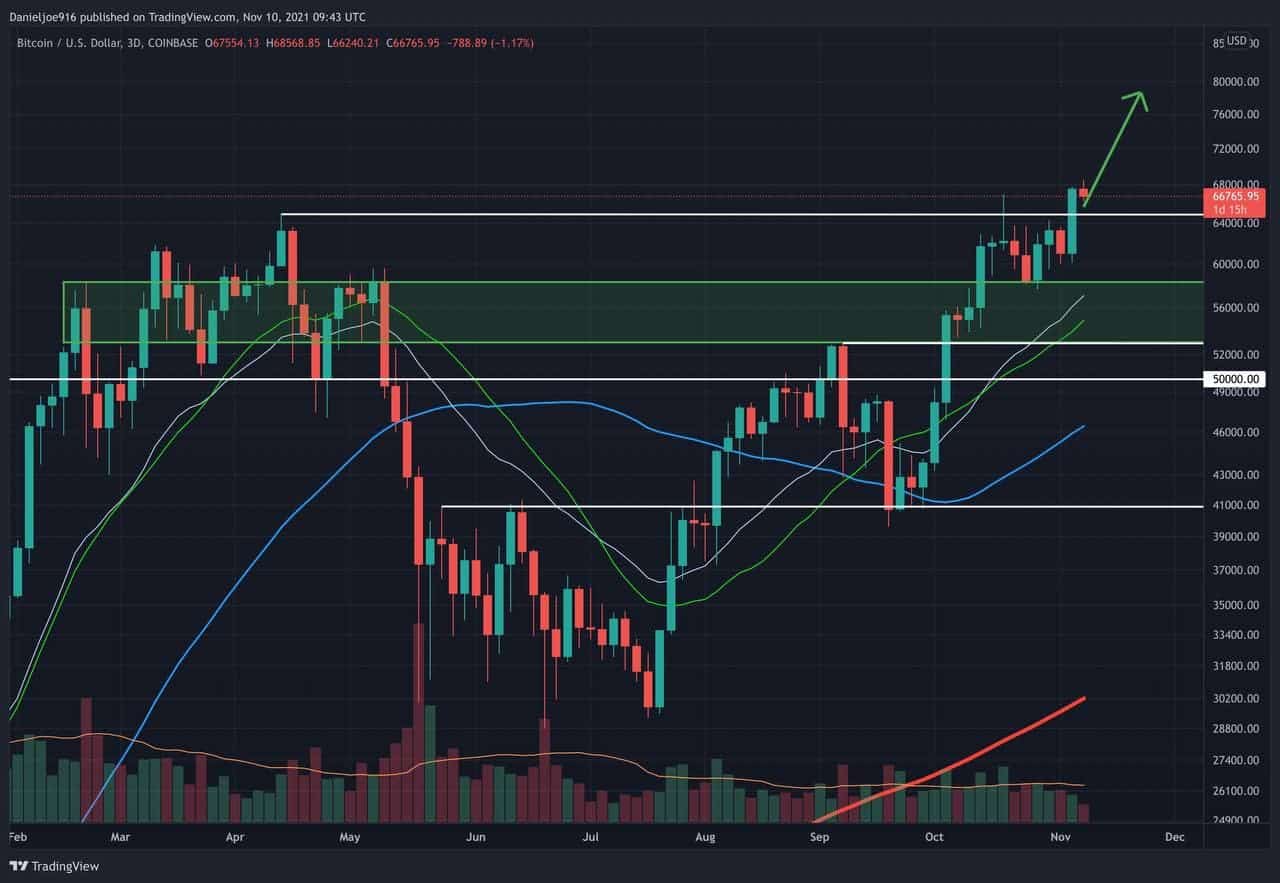 Bitcoin-price-analysis:-despite-slight-retracement,-is-$70k-in-sight-for-btc?