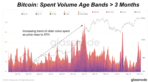 As-bitcoin-hits-all-time-high,-what-are-older-coins-doing-on-the-network?