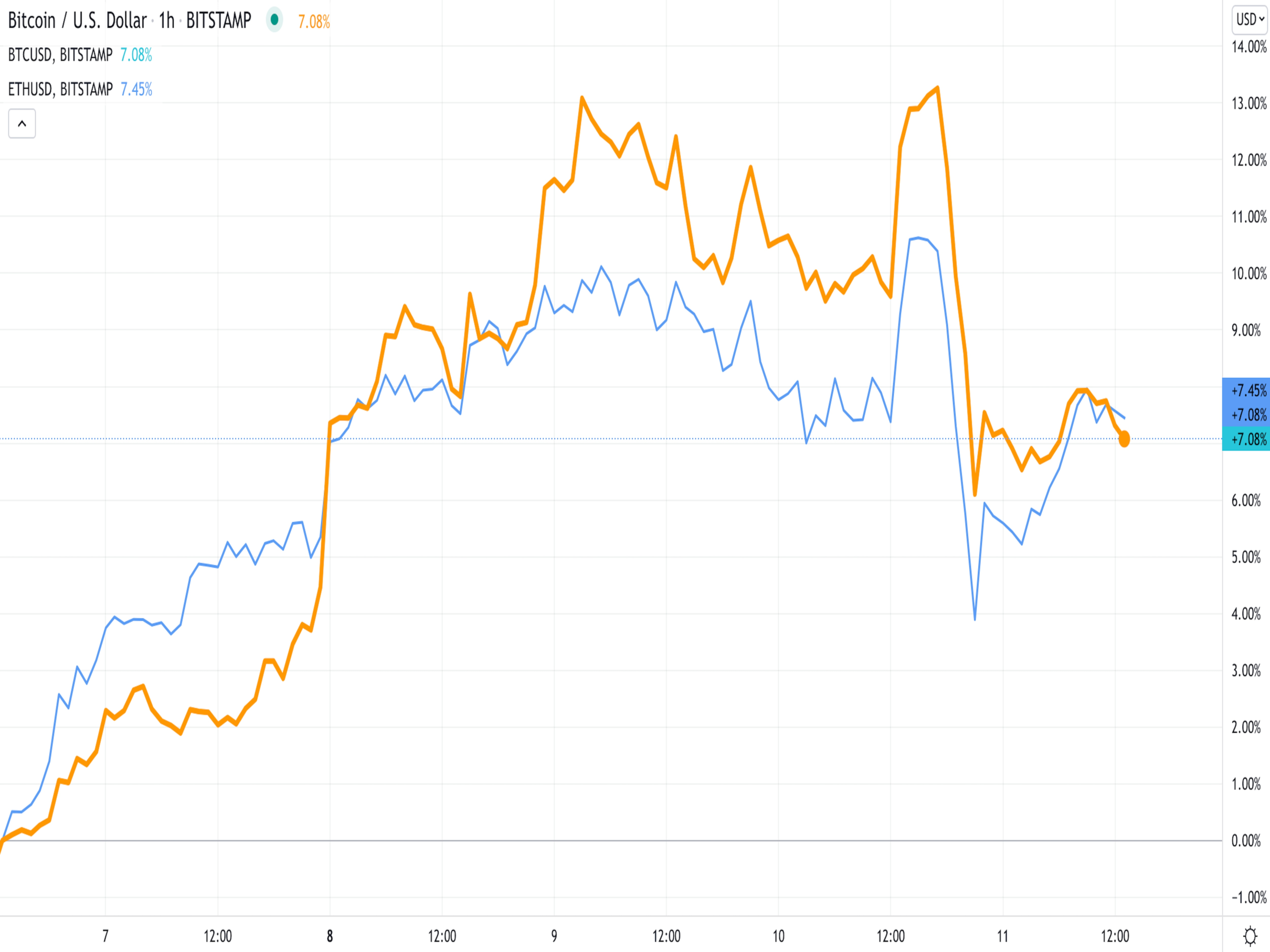 Bitcoin-retreats-from-all-time-high,-ether-follows