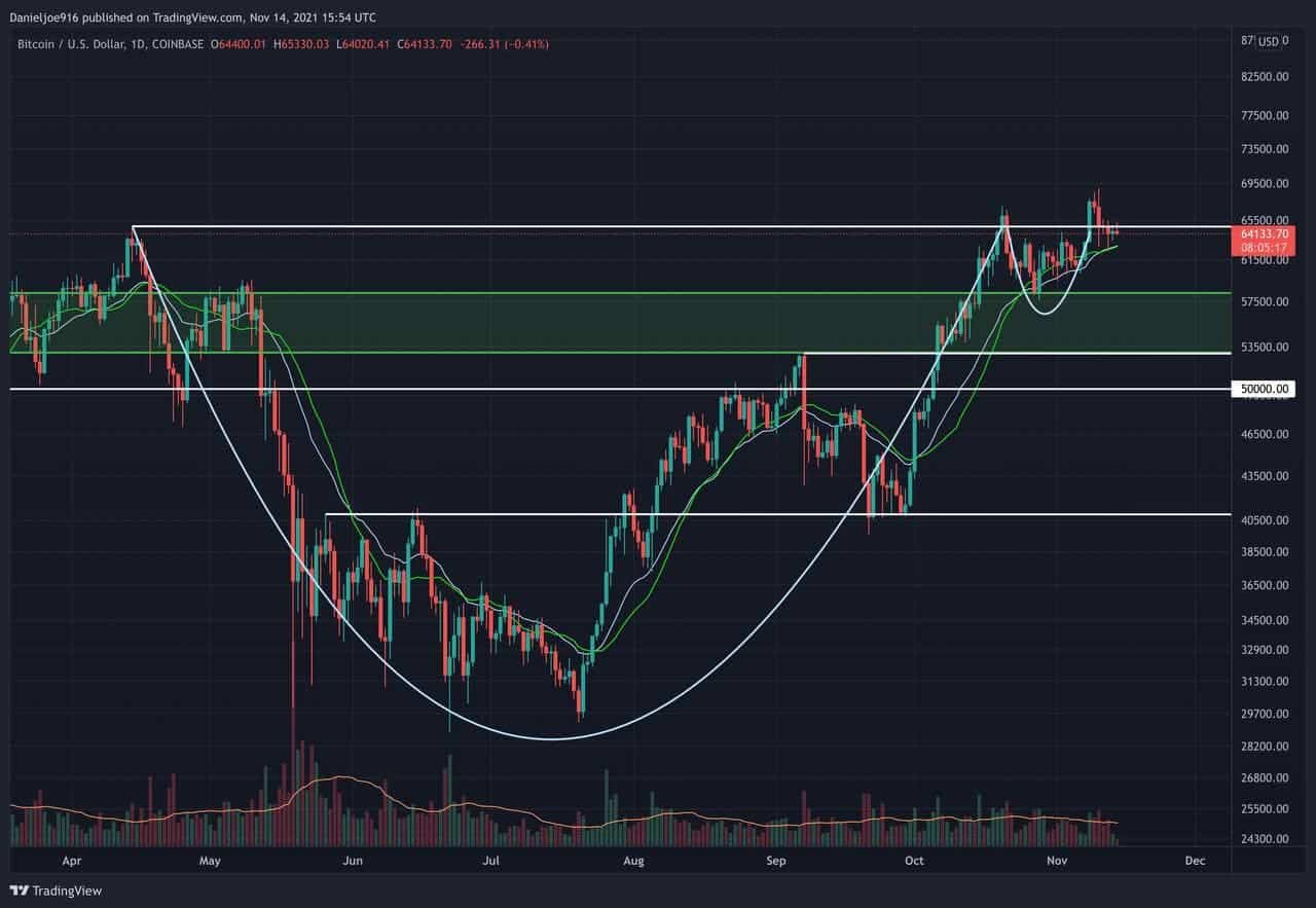 Bitcoin-price-analysis:-critical-moment-for-btc-amid-today’s-weekly-close