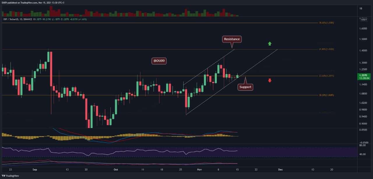 Ripple-price-analysis:-are-xrp-bulls-preparing-for-another-shot-at-$1.4?