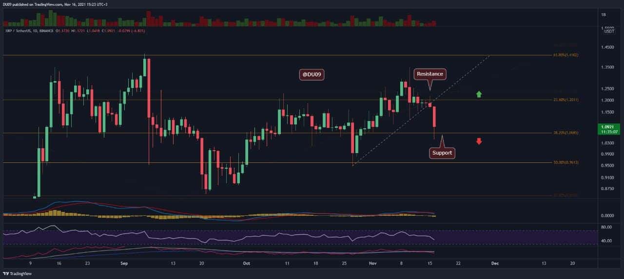 Ripple-price-analysis:-xrp-bears-poke-faces,-chart-10%-daily-loss