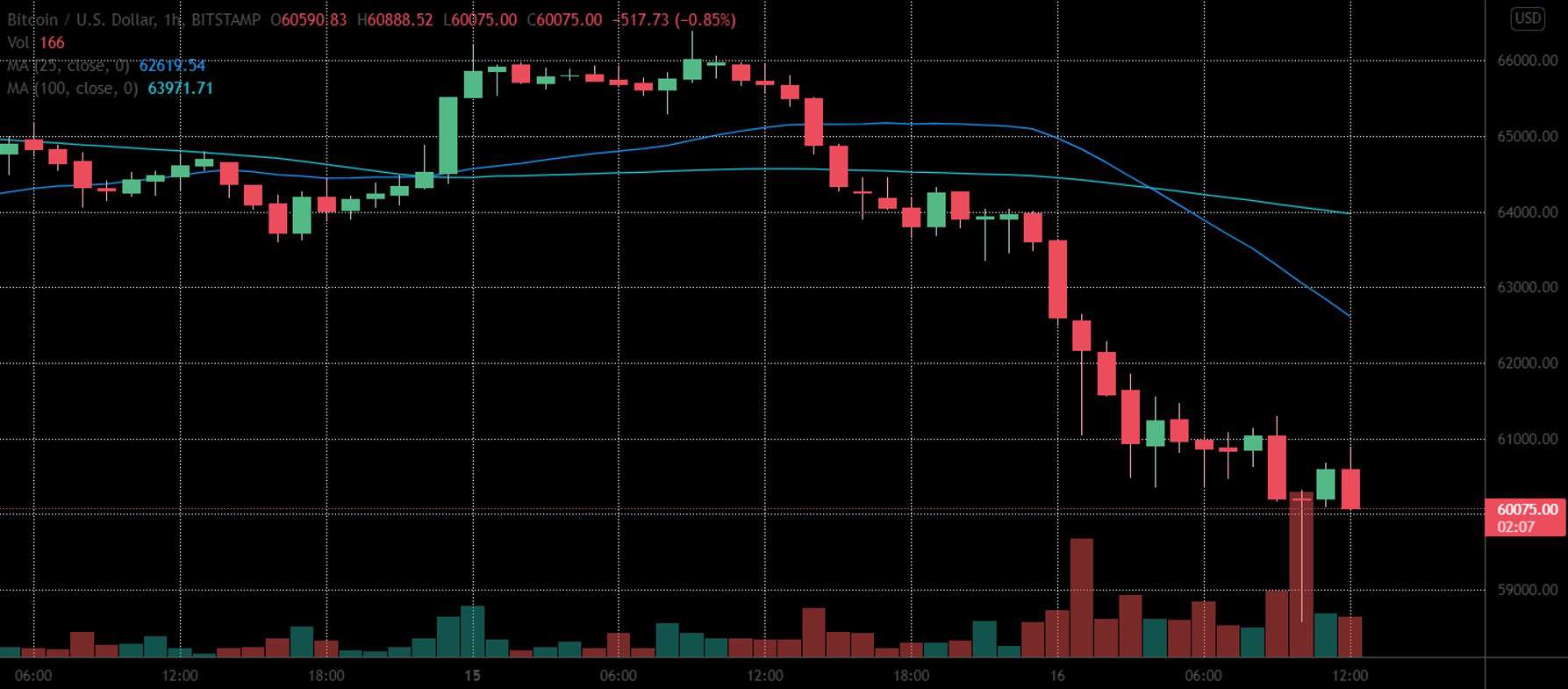 Bitcoin-price-analysis:-is-the-dip-below-$60k-following-highest-weekly-close-a-worrying-sign-for-the-bulls?