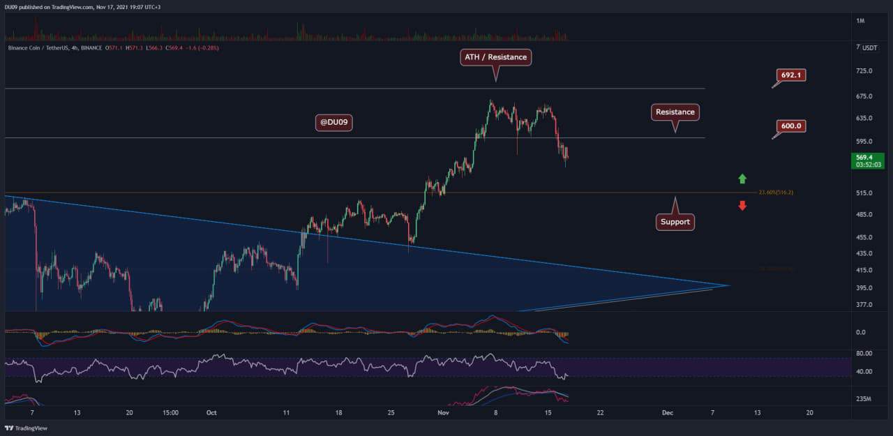 Binance-coin-price-analysis:-bnb-tumbles-10%-weekly,-is-$500-the-next-bearish-target?