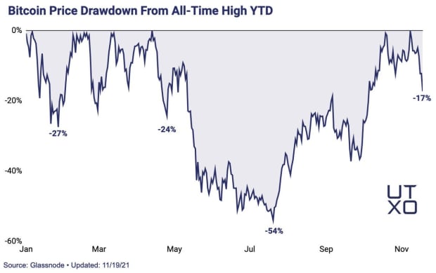 Bitcoin-market-enters-“fear”-territory,-time-to-buy-the-dip?