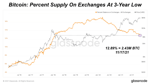Bitcoin-exchange-balances-are-at-three-year-lows