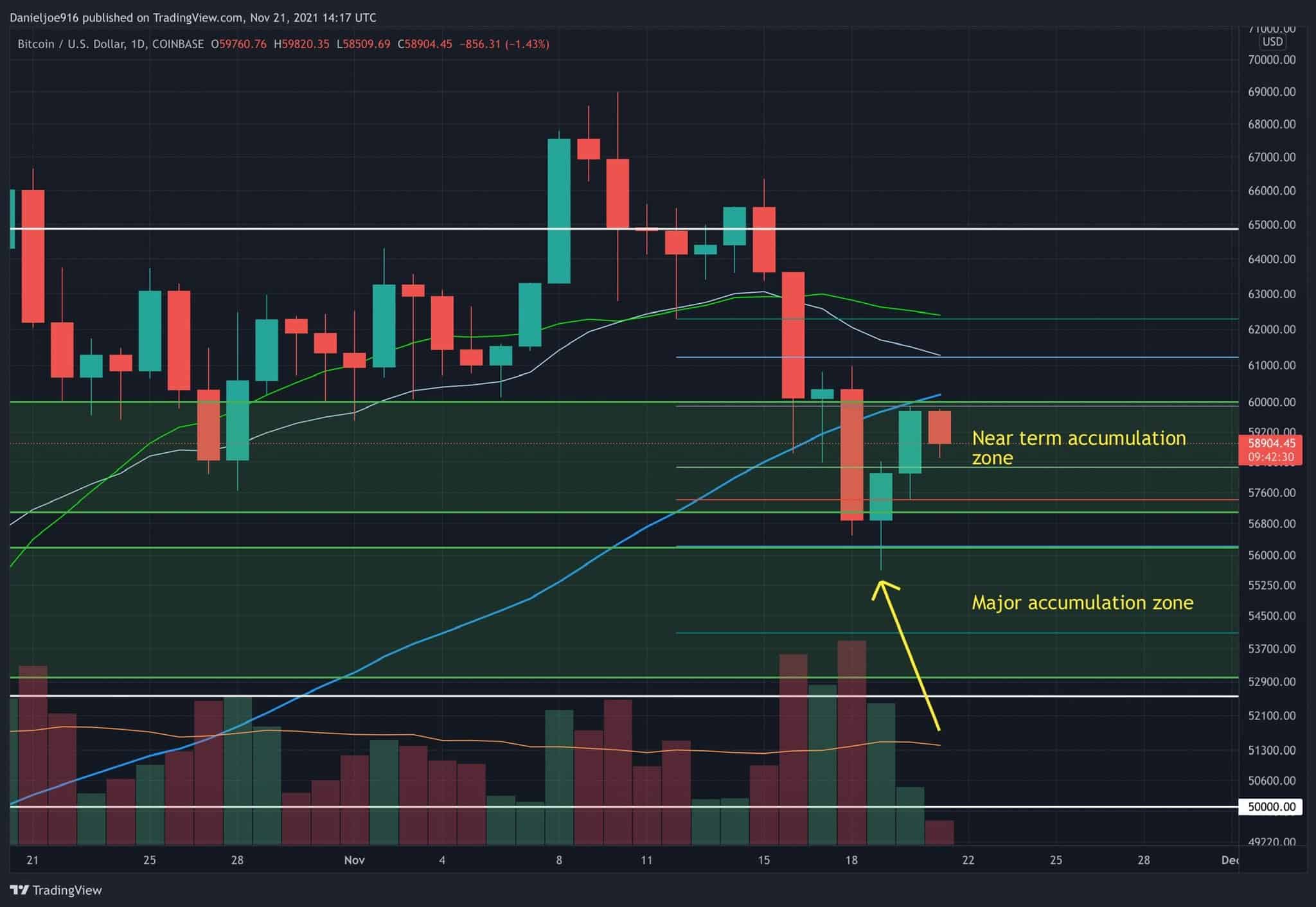 Bitcoin-price-analysis:-ahead-of-weekly-close,-first-positive-signs-correction-might-be-over