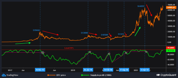 How-profit-and-loss-supply-metrics-can-predict-bitcoin-price-rallies