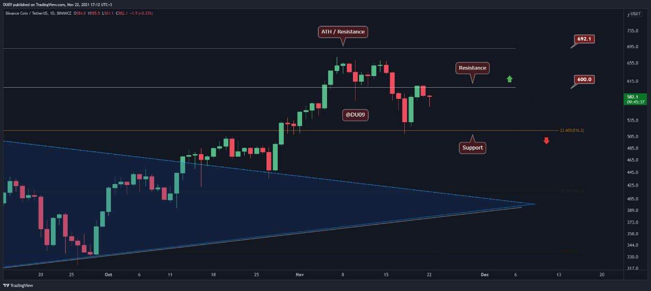 Binance-coin-price-analysis:-bnb-bears-halt-the-attempt-to-break-above-$600