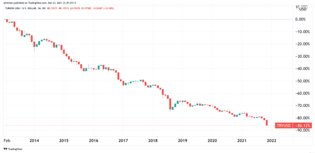 Bitcoin-hits-all-time-highs-against-turkish-lira-as-it-collapses