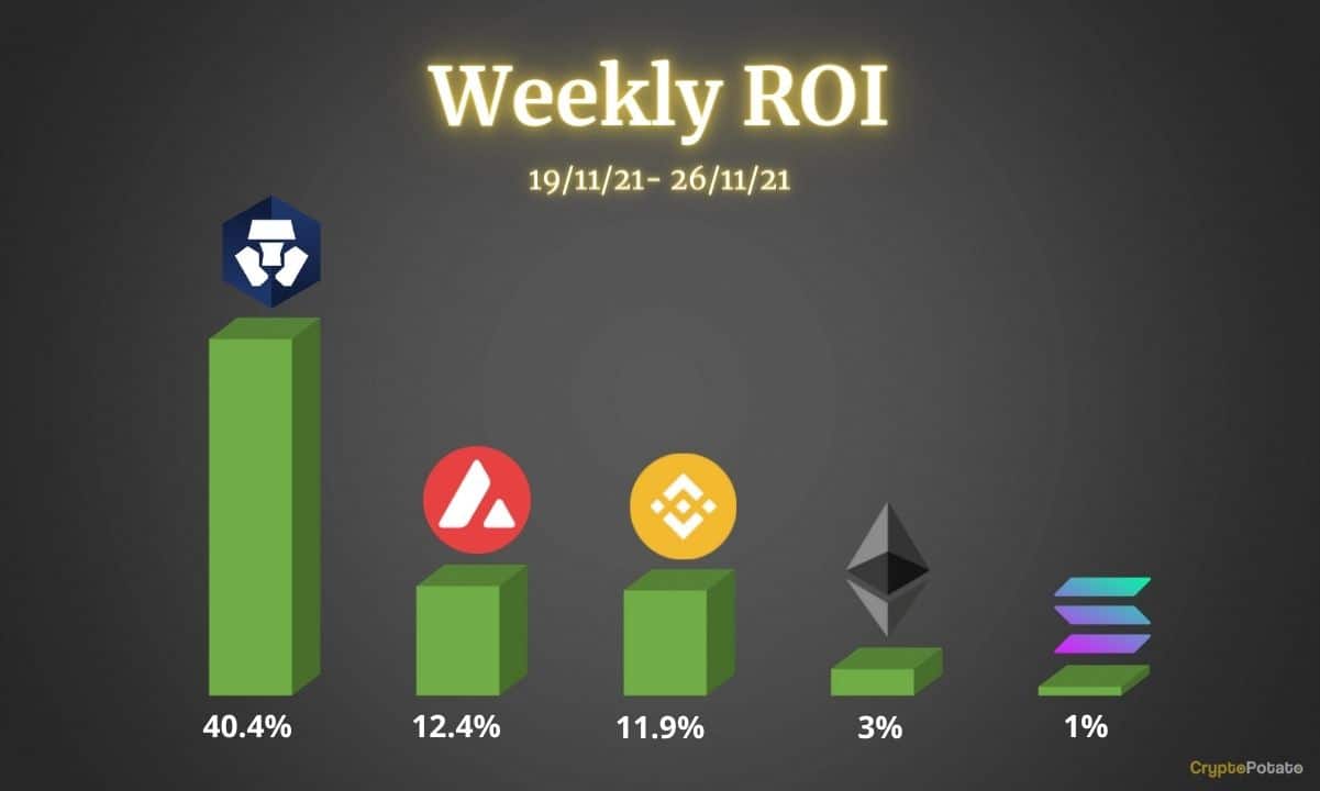 Crypto-price-analysis-nov-26:-ethereum,-binance-coin,-solana,-avalanche,-and-cryptocom