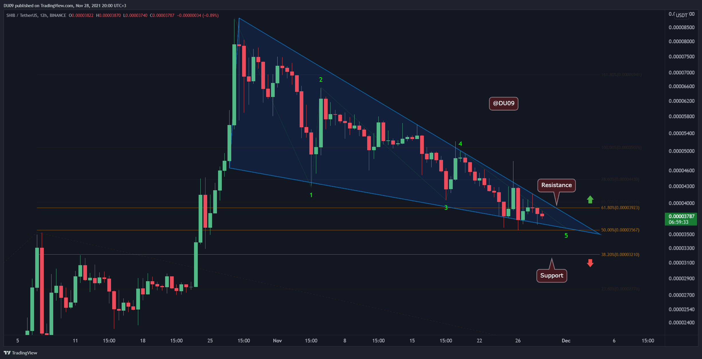 Shiba-inu-price-analysis:-shib-meets-a-critical-support-but-is-correction-over?