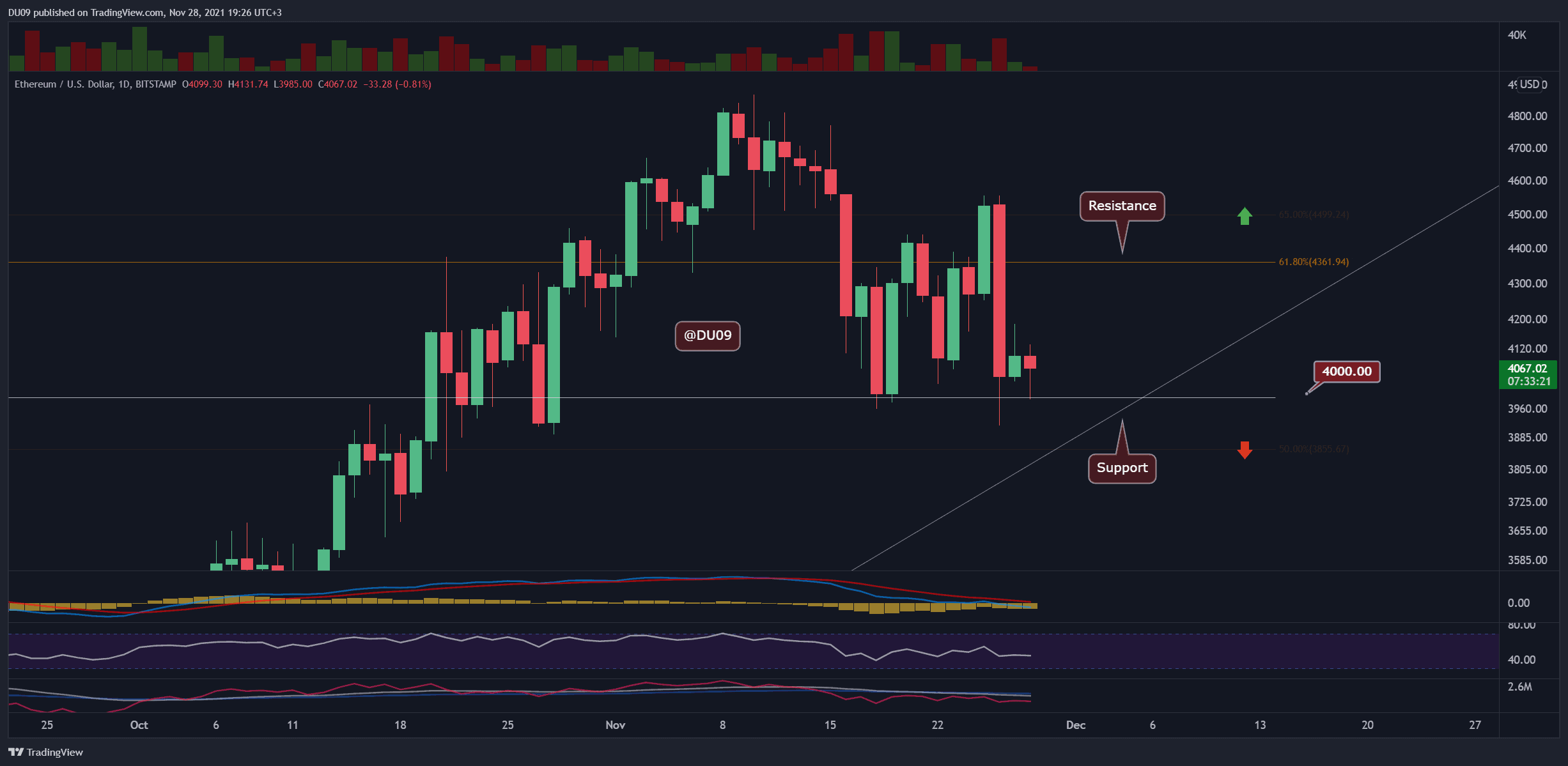 Ethereum-price-analysis:-eth-resistance-at-$4350-intact,-will-bulls-step-back-in-soon?