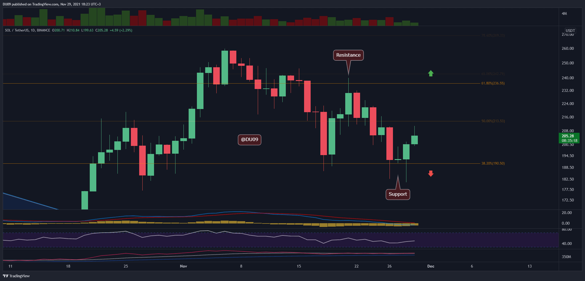 Solana-price-analysis:-bullish-divergence-hints-at-a-possible-rally