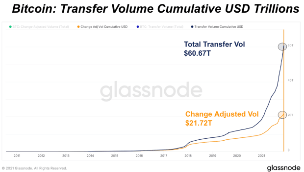 Bitcoin-is-the-world’s-most-efficient-value-settlement-network