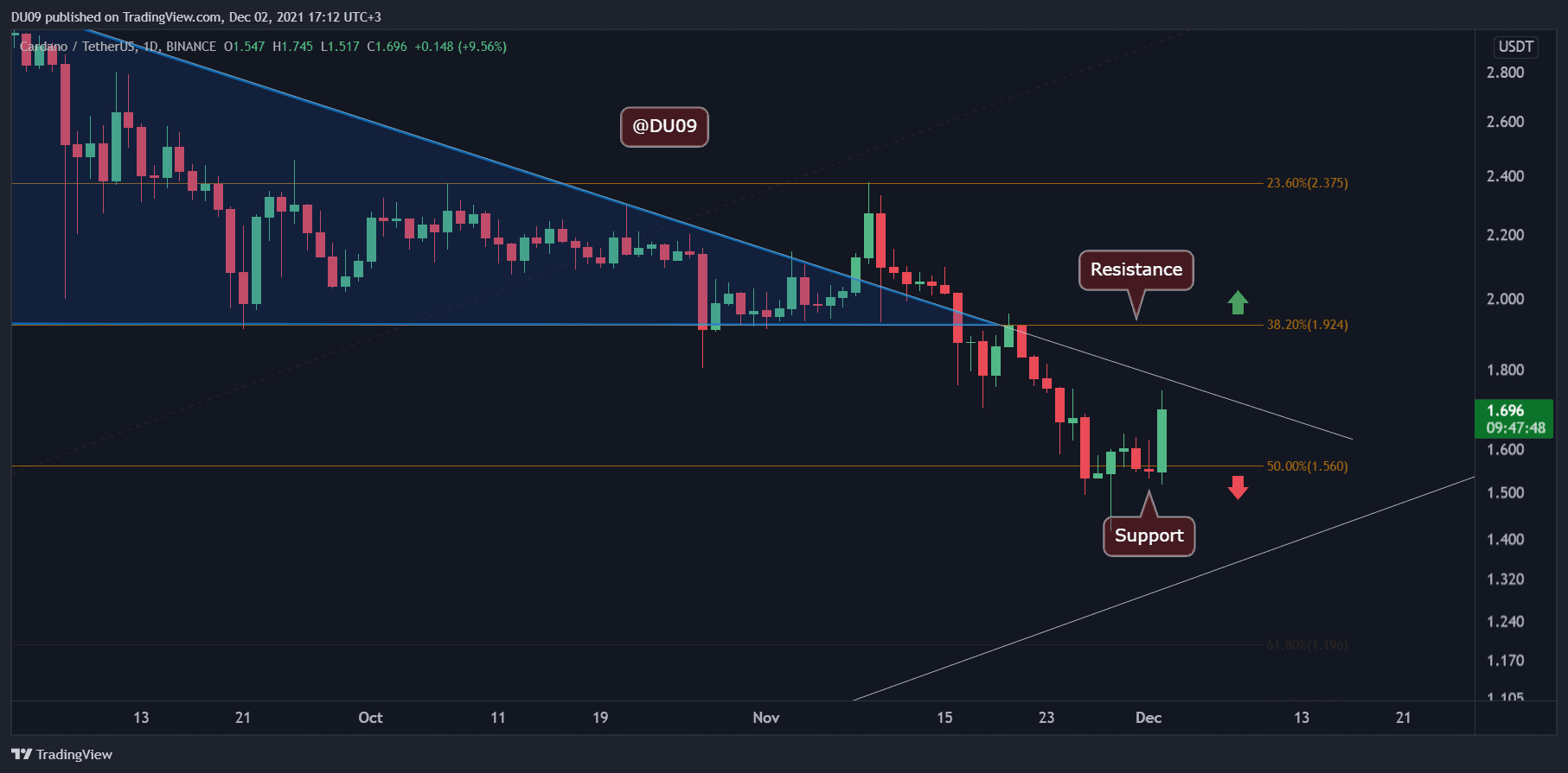 Cardano-price-analysis:-ada-downtrend-reversal-following-10%-daily-surge?