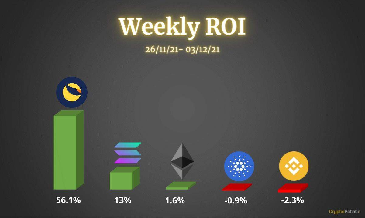 Crypto-price-analysis-dec-3:-ethereum,-binance-coin,-cardano,-solana,-and-luna