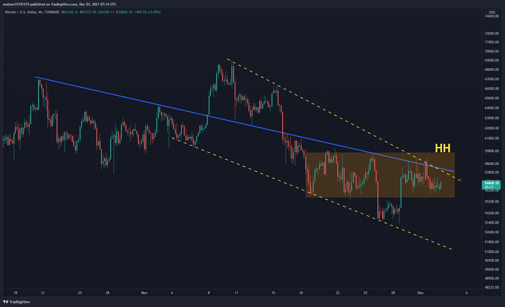 Bitcoin-price-failed-at-critical-resistance,-was-$69k-the-cycle’s-top?-btc-analysis-&-overview