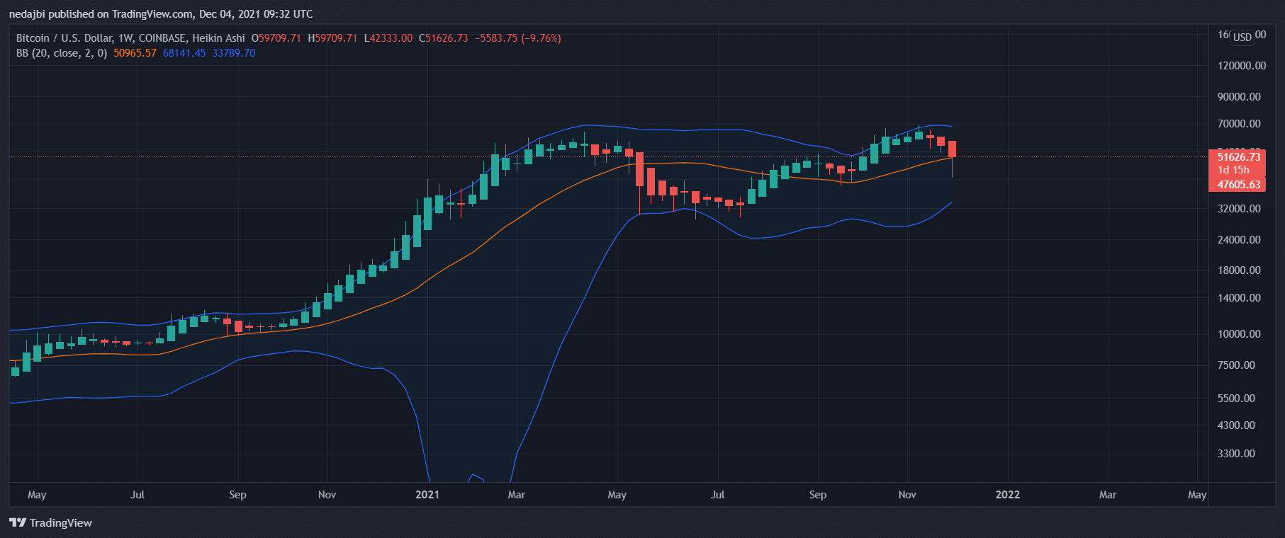 Bitcoin-price-analysis-and-overview-following-btc’s-worst-day-since-may:-the-good-and-the-bad